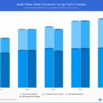 Austin Peay State University Tuition Fees Net Price