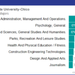 Degree And Majors Offered By California State University Chico Plus