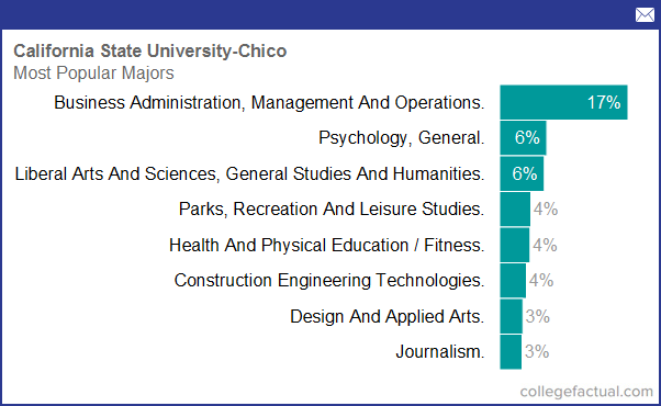 Degree And Majors Offered By California State University Chico Plus 