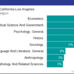Degree And Majors Offered By University Of California Los Angeles