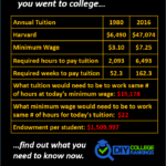 Harvard University Tuition 1980 And 2016 Do It Yourself College