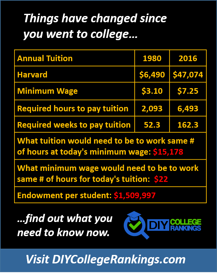 Harvard University Tuition 1980 And 2016 Do It Yourself College