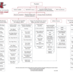 Organizational Chart About Nicholls State University