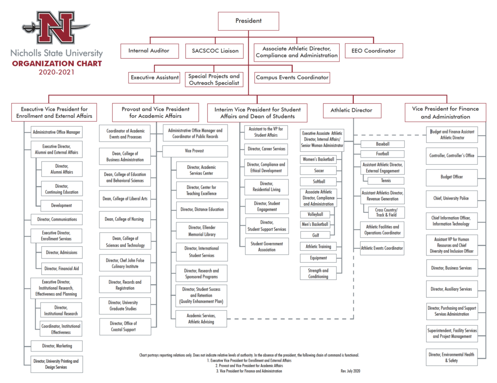 Organizational Chart About Nicholls State University