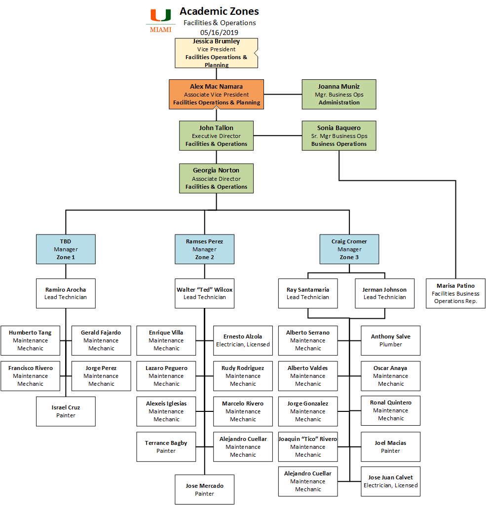 Organizational Chart Facilities And Operations Facilities Operations 