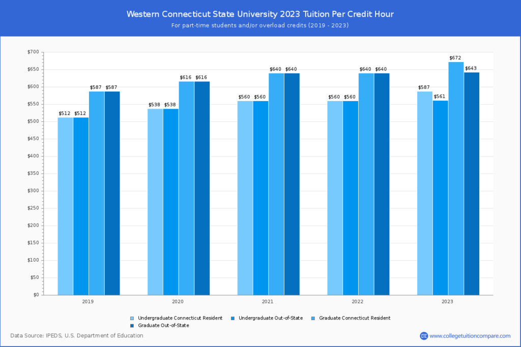 Western Connecticut State University Tuition Fees Net Price