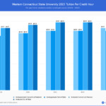 Western Connecticut State University Tuition Fees Net Price