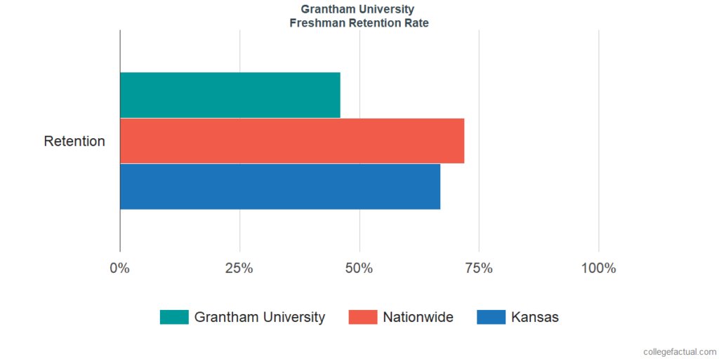 Grantham University Graduation Rate Retention Rate