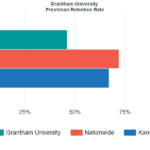 Grantham University Graduation Rate Retention Rate