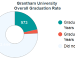 Grantham University Graduation Rate Retention Rate