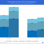 Illinois State University Tuition Fees Net Price