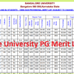 Bangalore University PG Merit List 2021 Bangaloreuniversity ac in