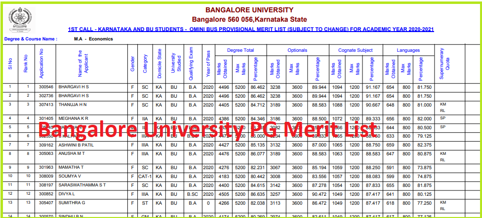 Bangalore University PG Merit List 2021 Bangaloreuniversity ac in 