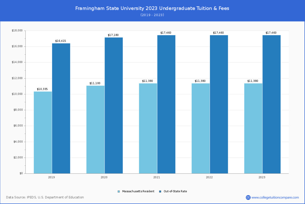 Framingham State University Tuition Fees Net Price